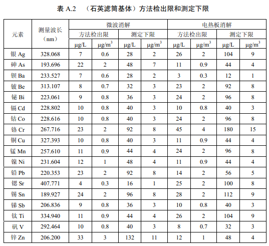 各元素方法检出限和测定下限1