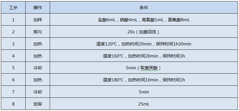 全自动石墨消解仪测定Cr、Cu、Pb、Ni、Zn的消解程序