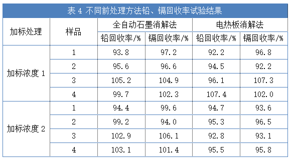 不同前处理方法铅、镉回收率试验结果（表4）