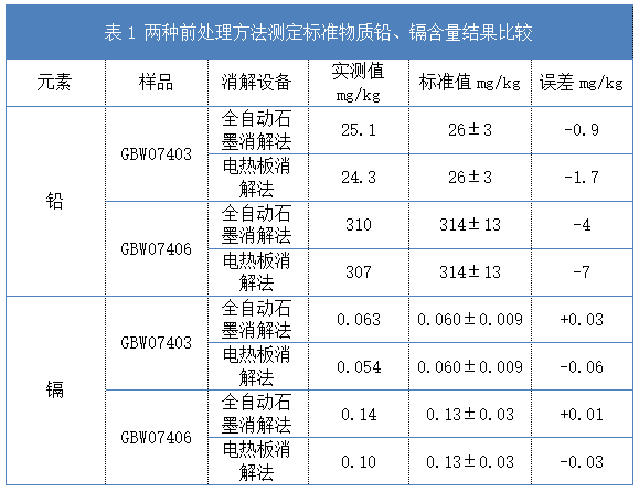 表1 两种前处理方法测定标准物质铅、镉含量结果比较