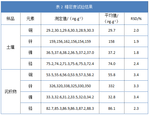 表2精密度试验结果