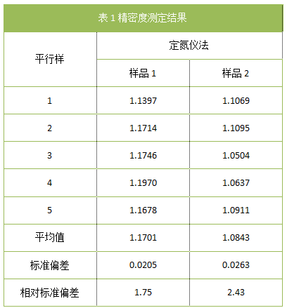 表1精密度测定结果
