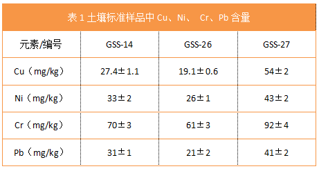 表1土壤标准样品中Cu、Ni、 Cr、Pb含量