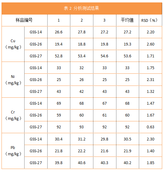 表2 分析测试结果