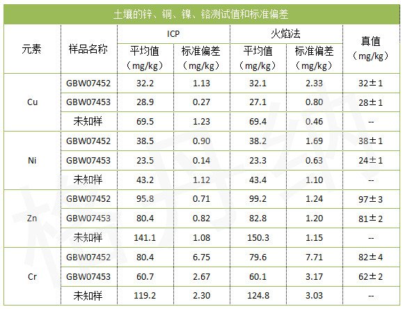 土壤的锌、铜、镍、铬测试值和标准偏差