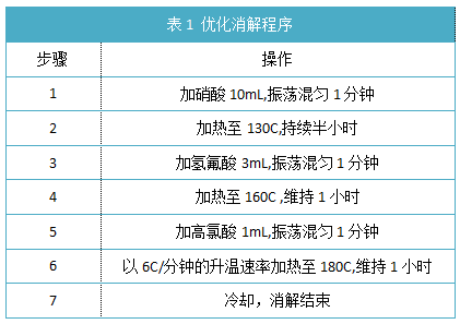  表1 优化消解程序