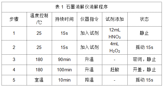 表1 全自动石墨消解仪消解程序
