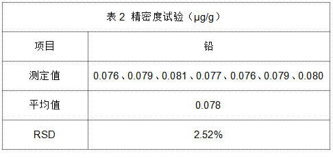 表2 精密度试验（μg/g）
