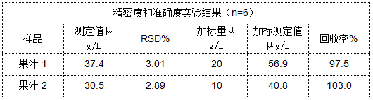 表 精密度和准确度实验结果（n=6）