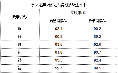 表2 石墨消解法与微波消解法对比