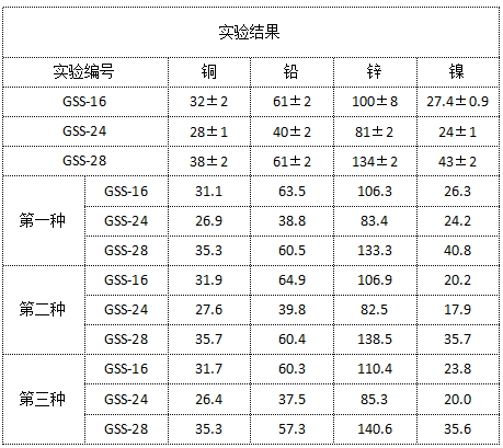 表2 实验结果