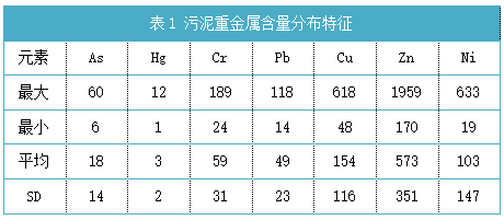 表1 污泥重金属含量分布特征