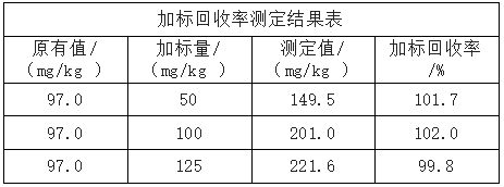 加标回收率测定结果表
