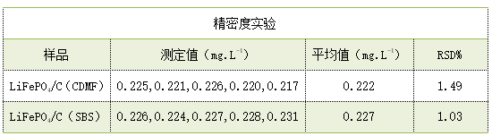 精密度实验